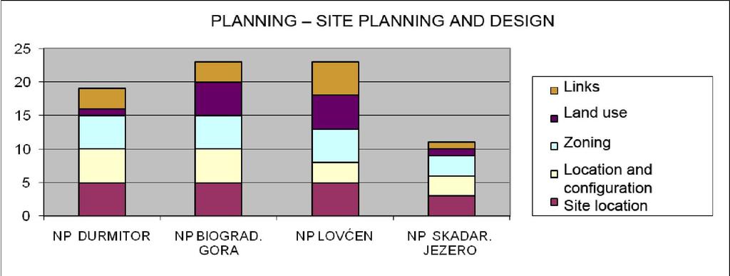 Management in Montenegro using RAPPAM Methodology. Page 29 4.3. Site design and planning (Question 5) Figure 18.