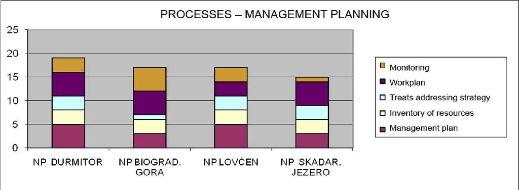 to research, evaluation, and monitoring. Figure 24. The overall degree of processes in protected areas 6.1. Management Planning (Question 10) Figure 25.