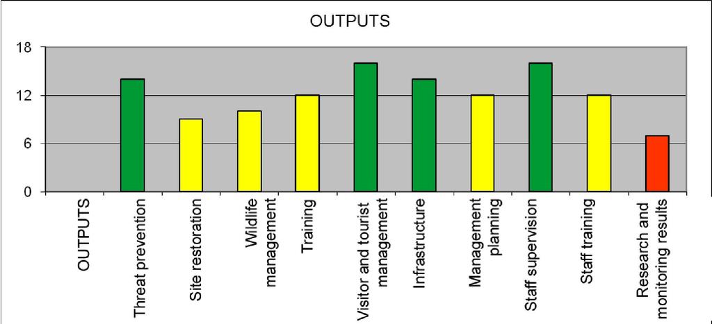 generally gave positive answers. Figure 28. The overall degree of outputs distribution in protected areas Figure 29.
