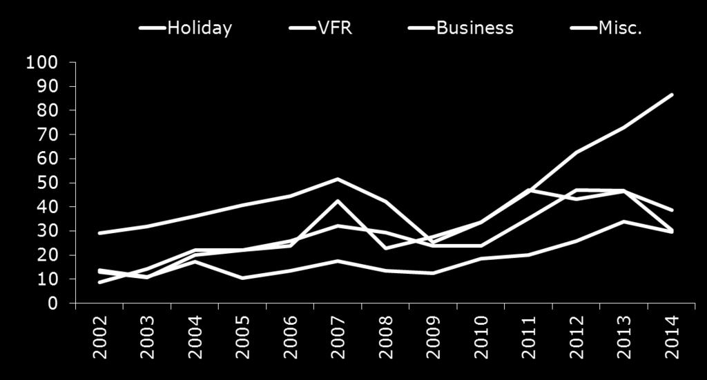 Holiday visits have grown the most Visits to the UK from China, by journey purpose (000s) 2012-14 avg.
