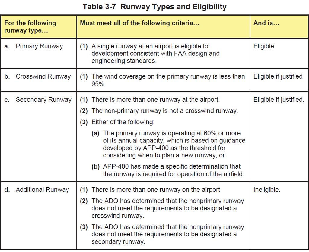 FAA Policy on Secondary, Crosswind, and Additional Runways (FAA Order 5100.