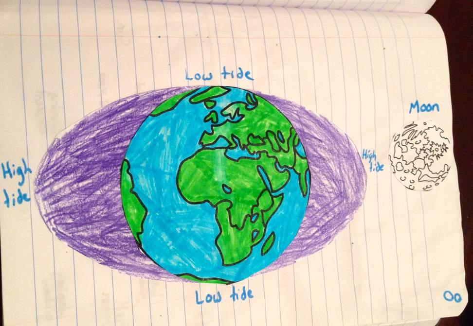 Tides Big tides diagram: Students should cut out big oval, Earth, and Moon. Glue the big oval down first. Glue Earth in middle.