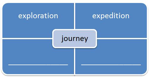 13 Directions: Click on the correct answers. Read this chart. Which two synonyms for the word journey from paragraph 20 complete the chart?