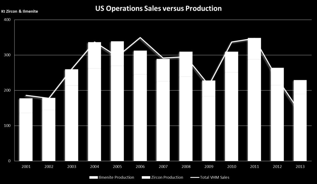 US Operations Sales