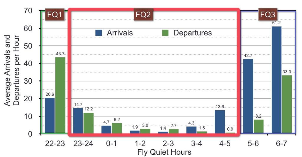 Figure 8: Definitions of Various Fly Quiet Periods at the Airport. Bars Present Average Arrivals and Departures in 117 Days. c.