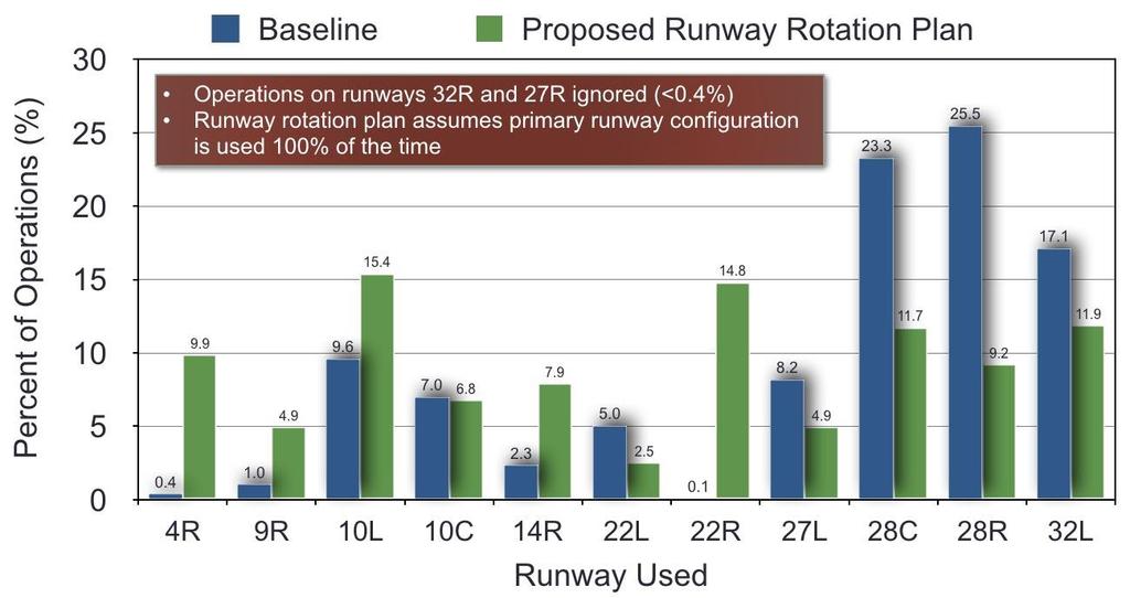 This will be one of the main differences between the baseline and the proposed runway rotation plan. Figure 16: ORD Baseline Case FQ II Runway Use. 117 Days of Data (August-November, 2015).