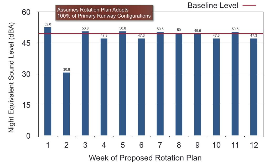use of a primary runway configuration during the whole week. The summer 2016 runway rotation program test will provide more insight on the predictability of weekly rotation periods.