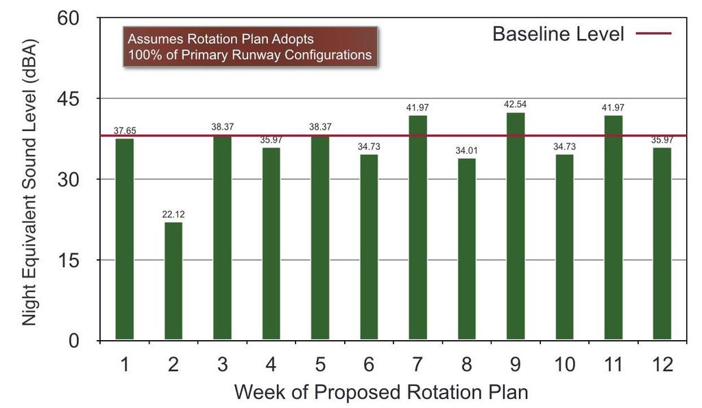 Assumes Runway Rotation Plan Adopts 100% of the Primary Runway Configurations.