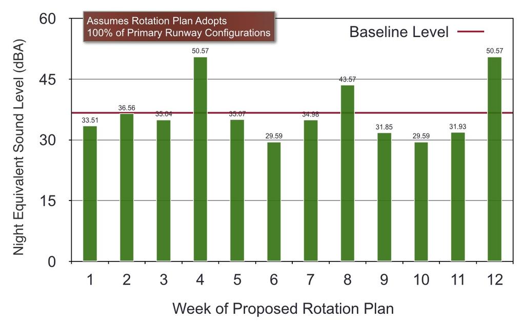 Assumes Runway Rotation Plan Adopts 100% of the Primary Runway Configurations.