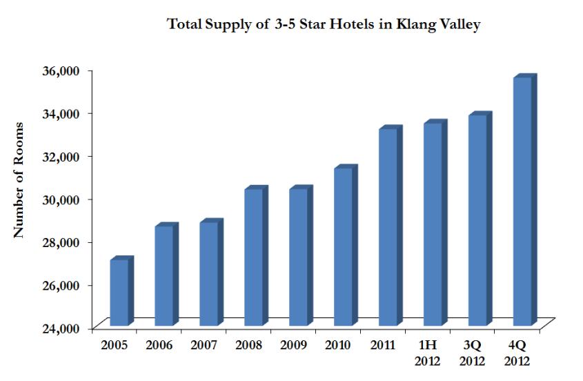 SUPPLY & DEMAND The second half of 2012 witnessed the opening of six hotels in all three to four star category which corresponds to the Government s target to increase 3,000 four and five star hotel