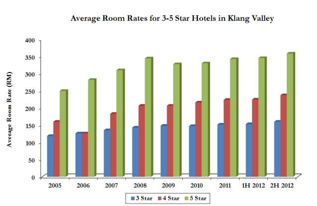 Klang Valley Overall 3 to 5 Star Hotels Occupancy Rate Occupancy for 5-star hotels in Klang Valley during 2H 2012 was at 70%, increased from 68.
