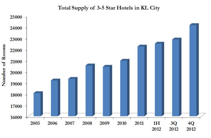 Kuala Lumpur - 3 to 5 Star Hotels Supply As of December 2012, the total supply of 3 to 5 star hotel rooms in Kuala Lumpur stood at 24,160, of which about 7,938 rooms or 32.