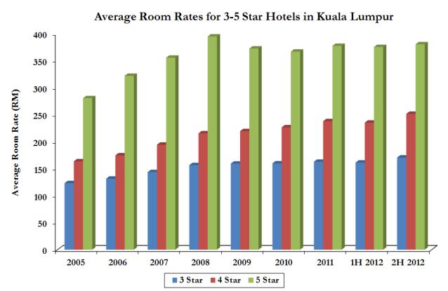 Average Room Rate Average room rates (ARR) for 3-star, 4-star and 5-star hotels in Kuala Lumpur during 2H 2012 were at RM170, RM251 and RM382 respectively indicating improvement from RM161, RM235 and