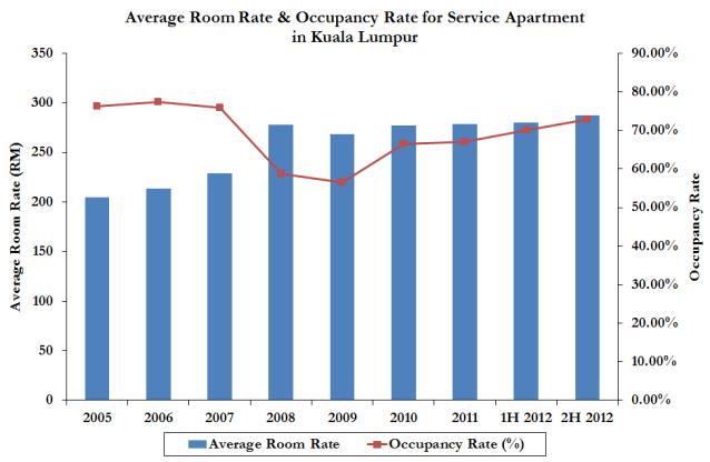 Occupancy Rate & Average Room Rate Occupancy for service apartments in Kuala Lumpur during 2H 2012 was 73%, increased from 70% in first half of 2012 and 72% that was recorded during second half of