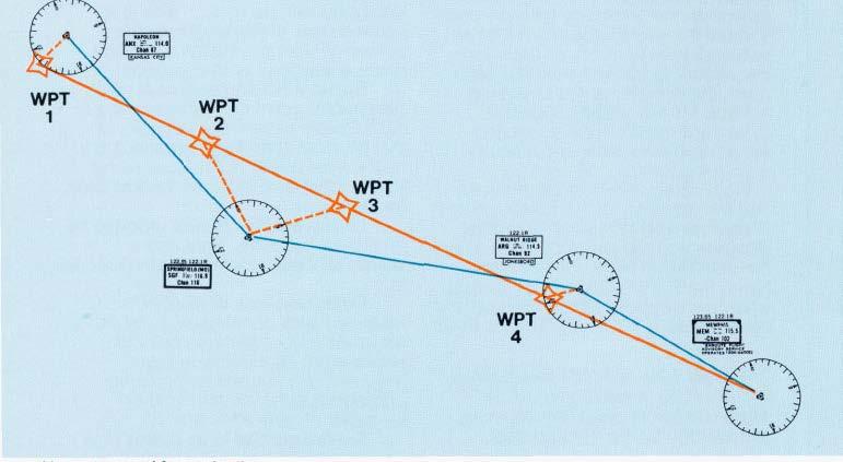 RNAV 5 - Functionality Continuous indication of position relative to track Distance