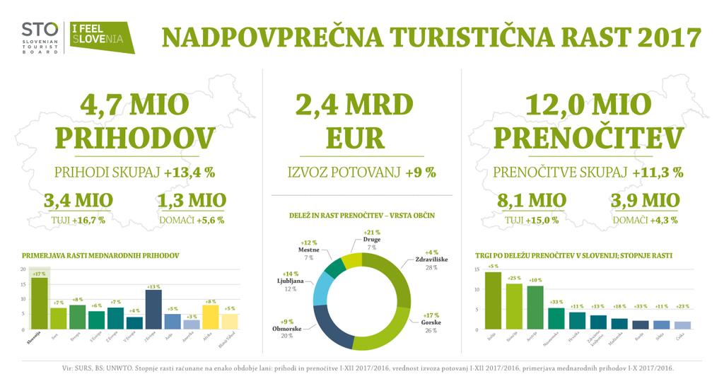 2.2. Turizem v Sloveniji s strateškimi usmeritvami 2.2.1. Stanje turizma v Sloveniji Ugodni trendi v gibanju števila turistov v svetu vplivajo tudi na rast turizma v Sloveniji.