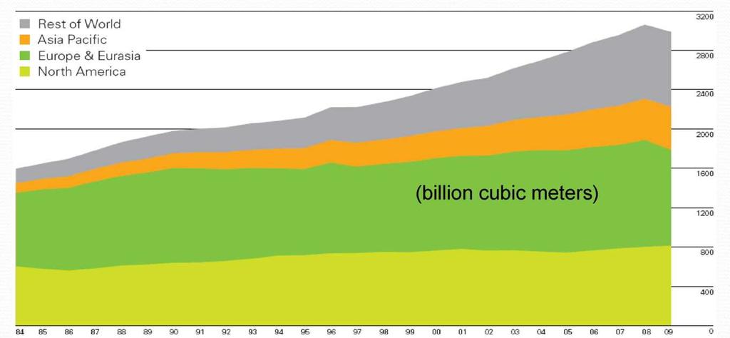 Sản lượng khí đốt Năm 2009, sản lượng khi đốt giảm 2,1%/