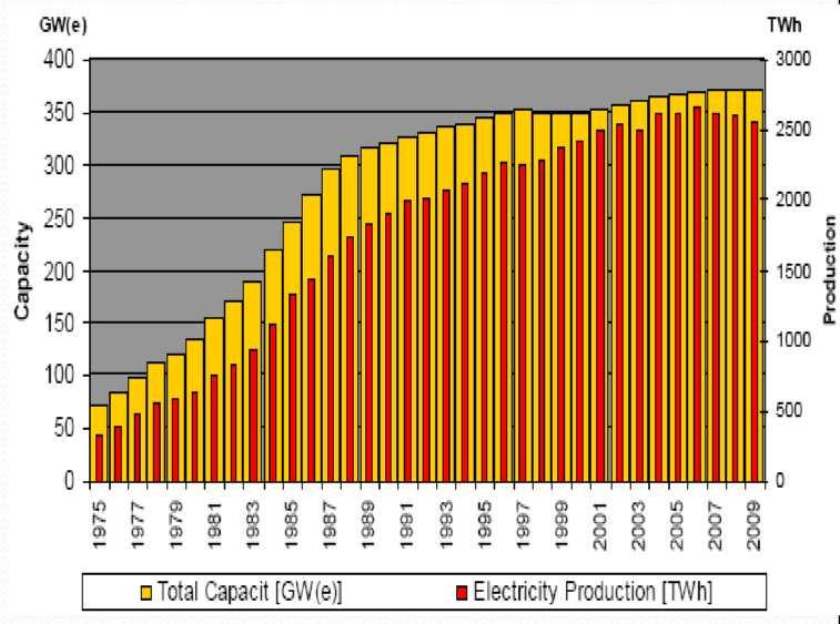Hiện trạng điện hạt nhân trên thế giới Điện hạt nhân cung cấp xấp xỉ 14% lượng điện toàncầu, 2009. Hiện có 29 quốc gia dùng năng lượng hạt nhân cho sản xuất điện.
