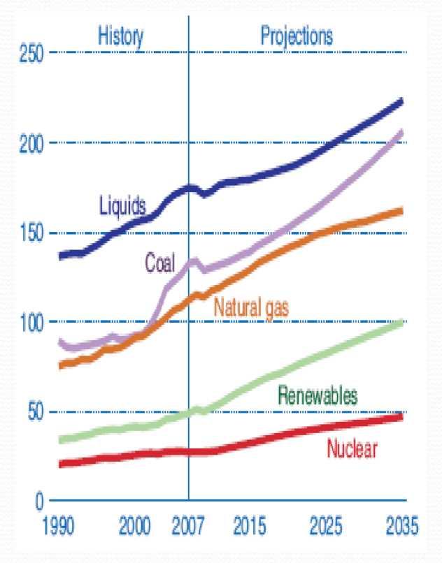 Trường hợp tham khảo IEO 2010 Nhiên liệu hóa thạch vấn được đánh giá là nguồn năng lượng tiêu dùng phổ biến trênthế giới.