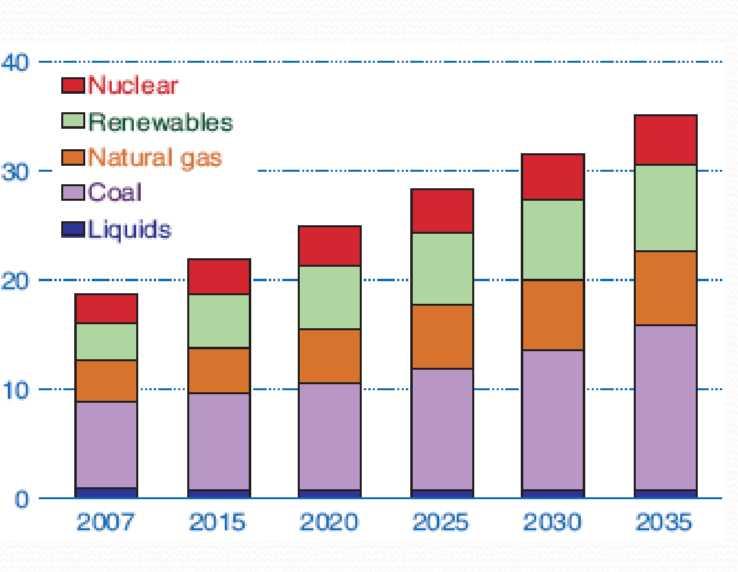 Trường hợp tham khảo IEO 2010 Sản lượng điện tăng 87% từ 18,8 nghìn tỷ kwh năm 2007 đến 25 nghìn tỷ kwh năm 2020 và 35,2 nghìn tỷ kwh năm 2035 Sản lượng điện tăng trung bình 3,3% và 1,1% hàng năm lần