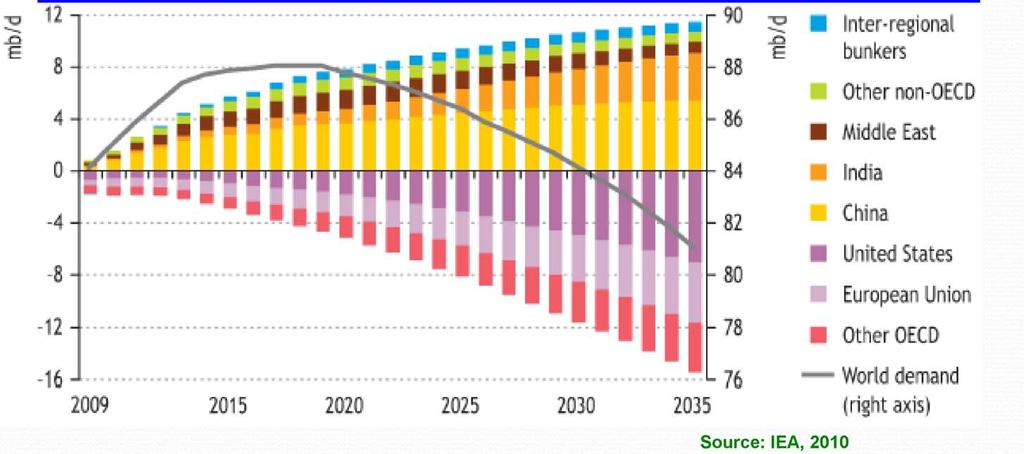 Kịch bản IEA 450-Nhu cầu dầu mỏ theo khu vực (2008-2035) *Nhu cầu về dầu mỏ đạt định 88mb/d trước 2020 và giảm