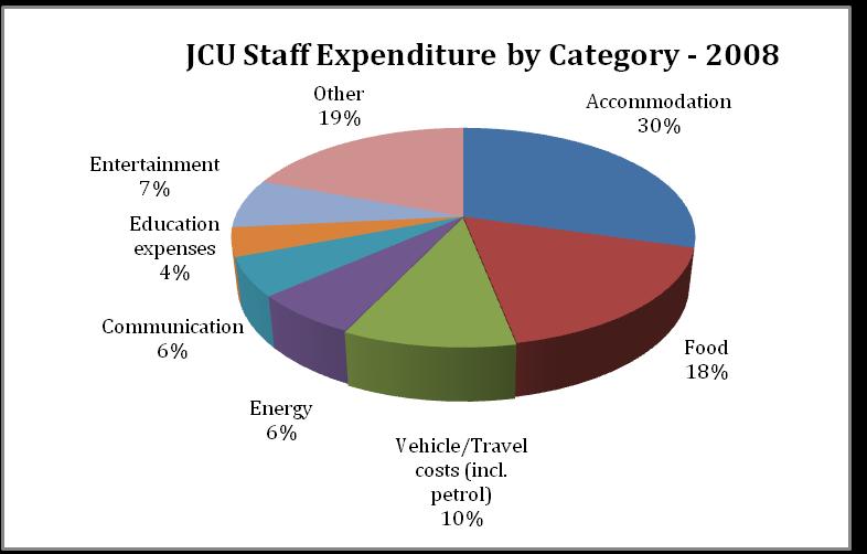 3.4 James Cook University Staff Expenditure by Location James Cook University is one of the most important individual employers in the combined Cairns and Townsville economies.
