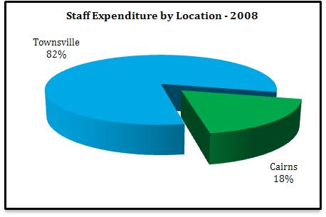 Table 3.7: Staff Expenditure by Location and Category Category Townsville ($m) Cairns ($m) Total ($m) Accommodation 22.602 5.130 27.732 Food 13.316 3.022 16.338 Vehicle/Travel costs (incl. petrol) 7.
