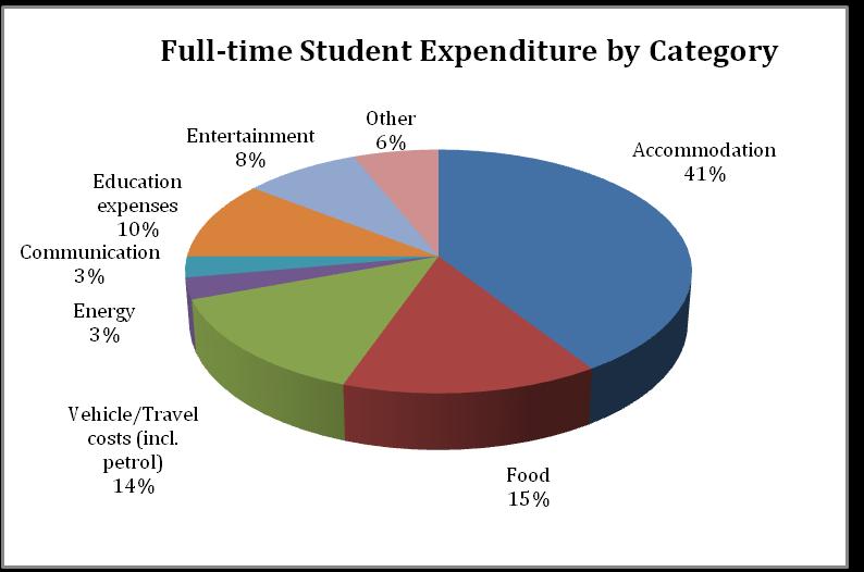 Graph 4: Full-time Student Expenditure by Category Source: JCU Student Survey December 2008 Students at both campuses of JCU inject a significant amount of demand into their respective local