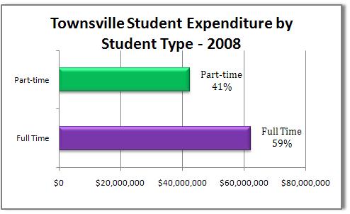 Full time students in Townsville are estimated to have spent $62m and part-time students spent $42m in 2008. Each full-time student spends approximately $13,251 per annum in the Townsville region.