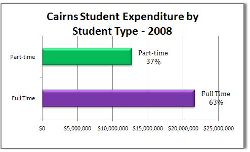 Graph 6: Cairns Student Expenditure by Student Type Source: JCU Student Survey December 2008 3.