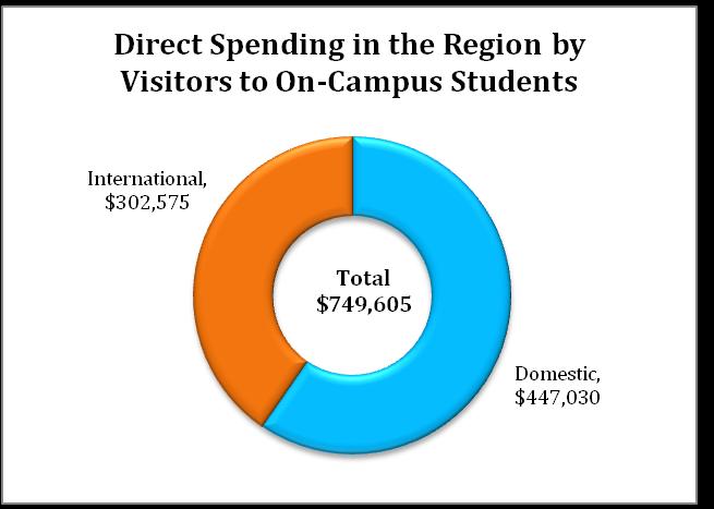Graph 7: Direct Regional Economic Impact from Visitors to On-Campus Students Source: BU study, HR System and TEL Assume that only the domestic students whose normal place of residence is outside the
