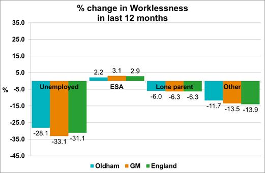 Labour Market Rates of Worklessness continue to fall The latest figures show that worklessness in Oldham has decreased by 7.8% during the last 12 months.