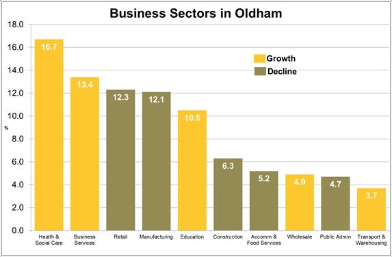 Business Base More Businesses are coming to Oldham Latest figures show that there are 5,470 Businesses in Oldham, an increase from 5,240 (4.4%) in 2013.