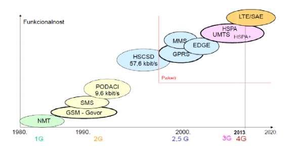 Slika 4 Evolucija mobilnih ćelijskih sustava [4] 2.3.