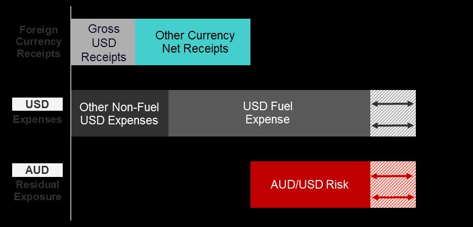Disciplined Hedging Program Indicative Fuel and Foreign Currency Exposure
