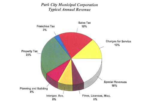 The revenue for a typical year reveals that property tax