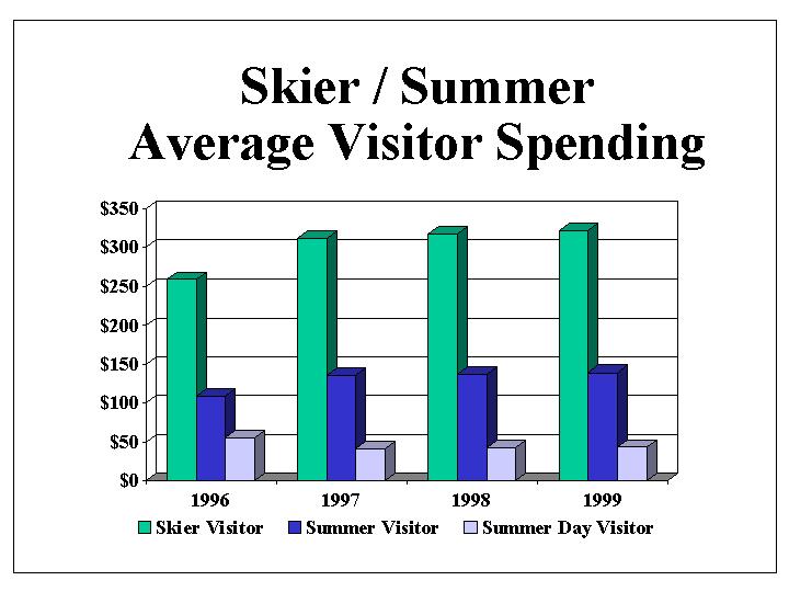Average skier visitor spending was $322 per day and