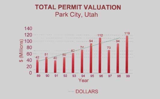 Construction, Development, Real Estate and Associated Services Closely connected to the tourist and ski industries in Park City is the real estate and construction industry.