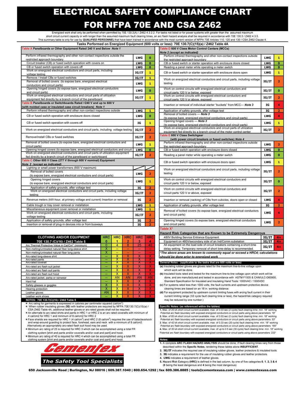ELECTRICAL SAFETY COMPLIANCE CHART FOR NFPA 7E AND CSA Z462 