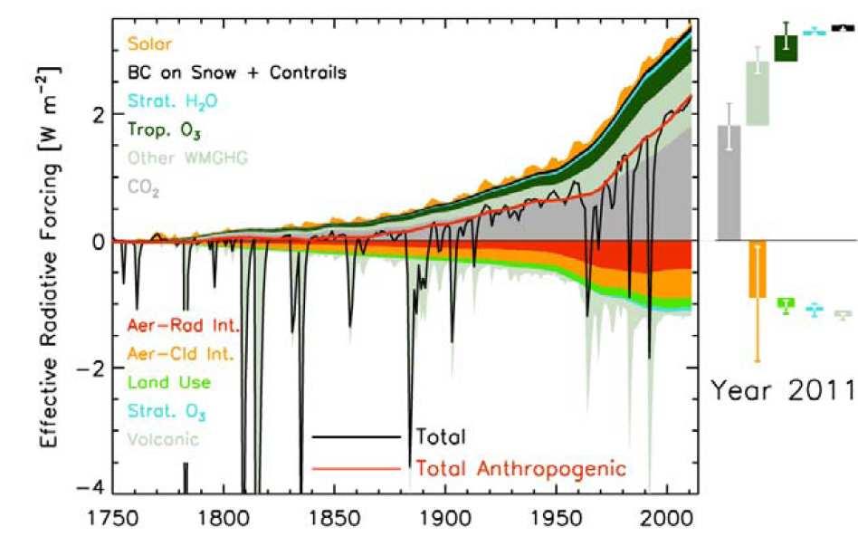 Šaltinis: IPCC, 2013 Antropogeninių ir gamtinių faktorių energinio poveikio kaita 1750 2011 m.