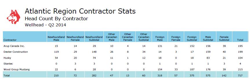 Table 3.2 Head Count by Contractor White Rose Extension Project Construction of the graving dock at Argentia commenced in Q4 2013.
