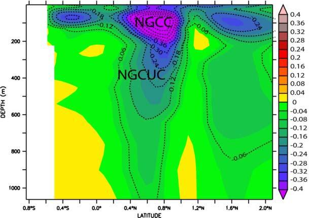 IOP Conf. Series: Earth and Environmental Science 1234567890 176 (2018) 012011 doi :10.1088/1755-1315/176/1/012011 NGCC is a surface current caused by seasonal influences [27].