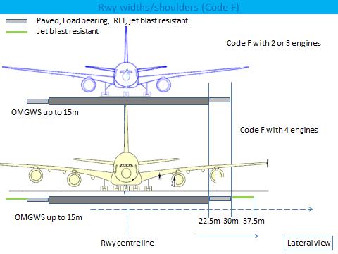 Attachment A A-2 Rwy widths/shoulders (Code D and E) Rwy widths/shoulders (Code F) 2. Taxiway widths and shoulders (Annex 14, Volume I, paragraphs 3.9.3, 3.9.4 and 3.10.