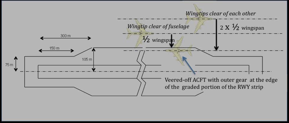 Attachment A A-4 3.2 For runways with precision approaches, the half-width of the graded portion of the strip is recommended to be between 75 and 105m, depending on the distance from the threshold.