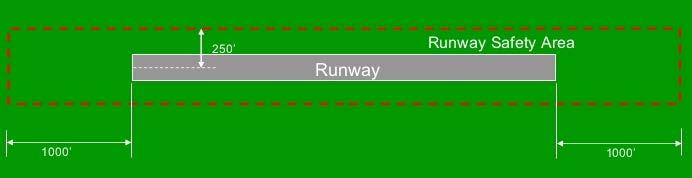 Runway Safety Areas Runways are surrounded by safety areas that are designed to provide an increased level of safety for aircraft landing and taking off.