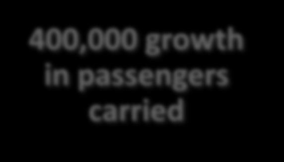 Passengers 14 12 Passenger Growth Passenger Sourcing