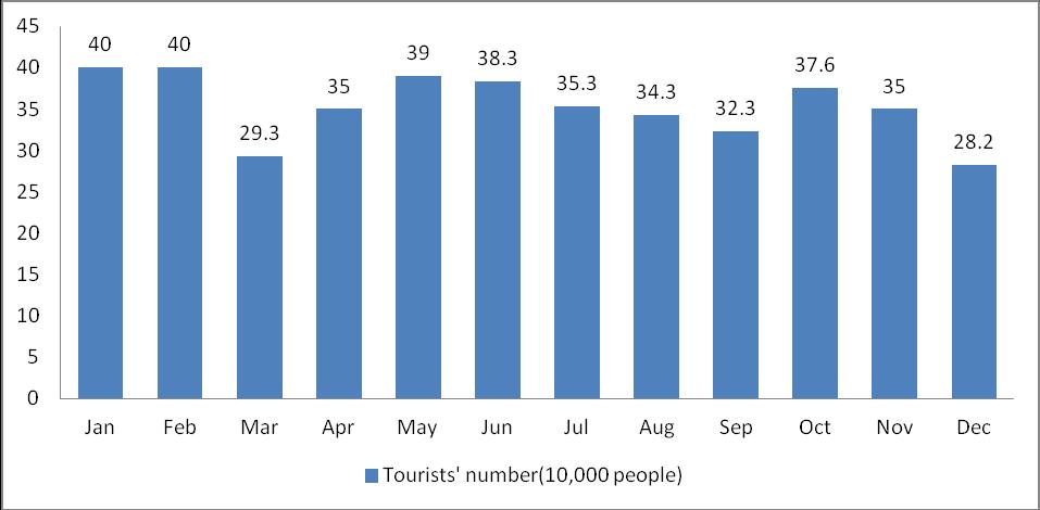 increased slightly In 2017, the city received 3, 926 million inbound tourists, a decrease of 5.