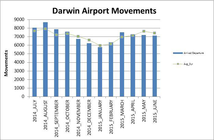 2 Airport Statistics 2.