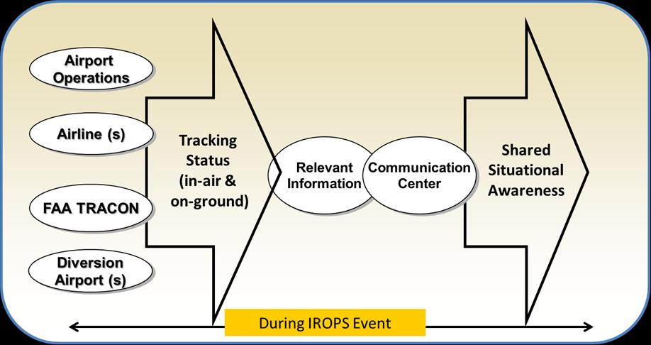 25 Chapter 3 During an IROPS Event The Joint Actions occurring during an IROPS event are described in the following diagram.