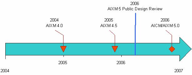 AICM and AIXM History Internationalization Global Requirements Complete Data Model (Military/Civilian) Standards (ISO) 13 The internationalization of AICM and AIXM really began in 2003 after the